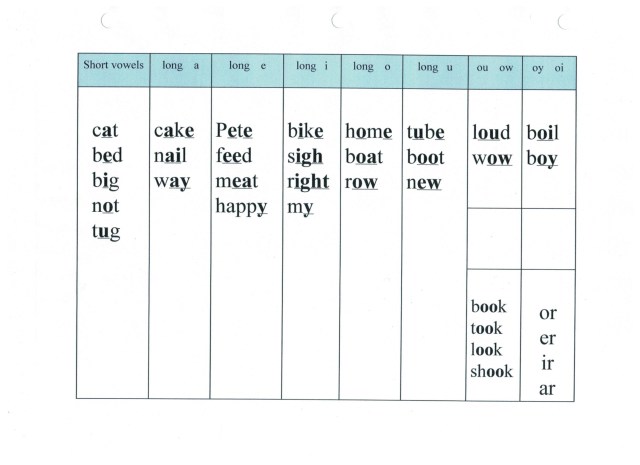 English vowel sounds short and long in words 001