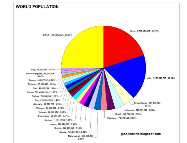 gyuto population world pie graph z