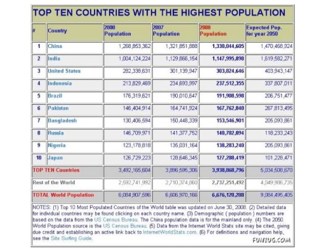 gyuto population world  top countries chart