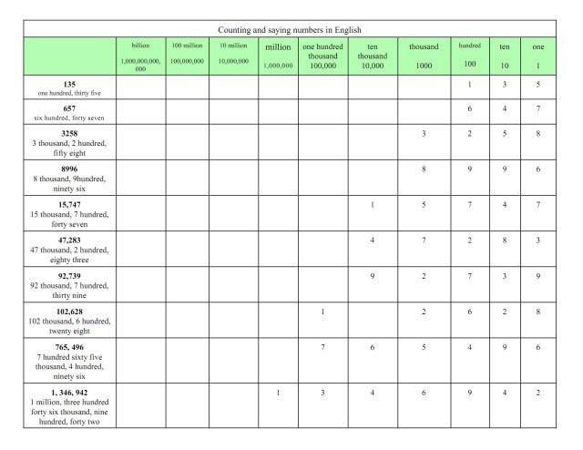 gyuto reading large numbers, place value chart