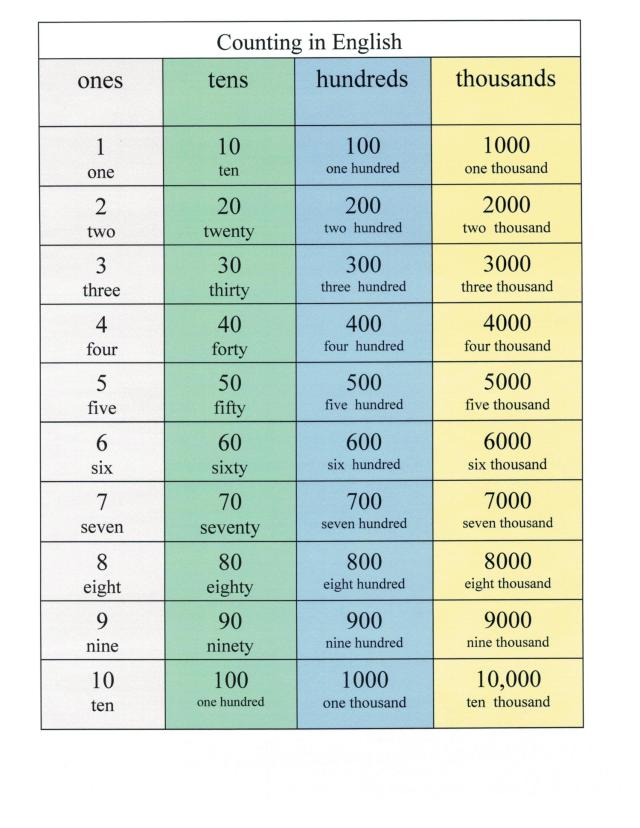 English counting place value 1 - 10000 002