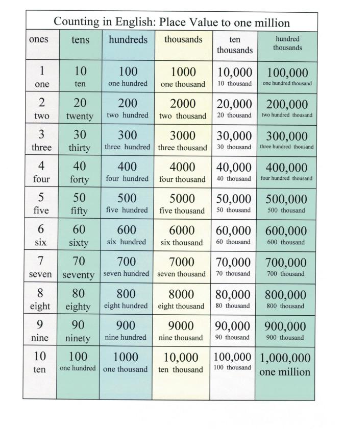 English counting place value to million with  words 002